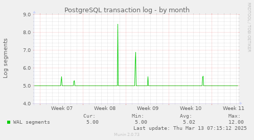 monthly graph