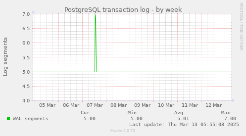 PostgreSQL transaction log