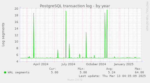 PostgreSQL transaction log