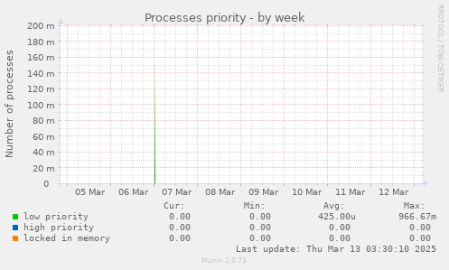 Processes priority