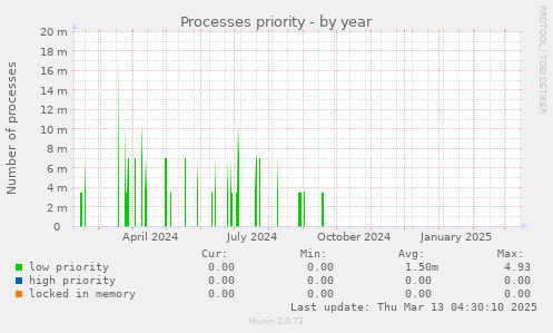 Processes priority