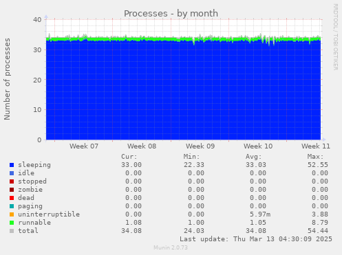 monthly graph