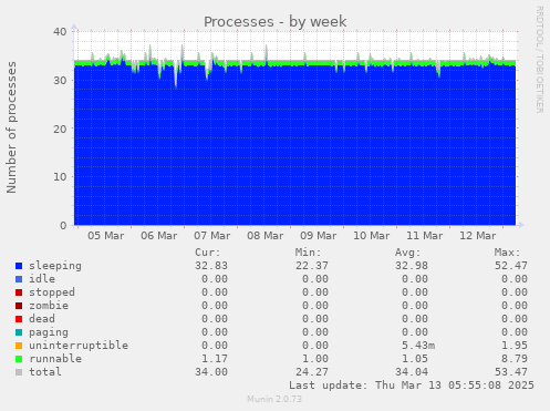 weekly graph