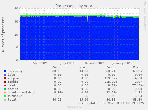 Processes