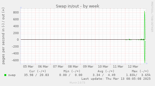 weekly graph