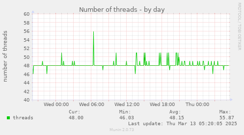 Number of threads