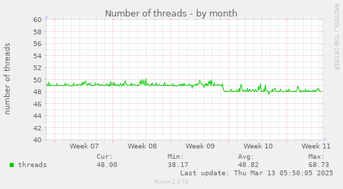 Number of threads