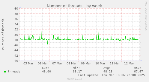 Number of threads