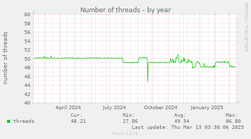 Number of threads