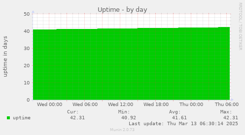 daily graph