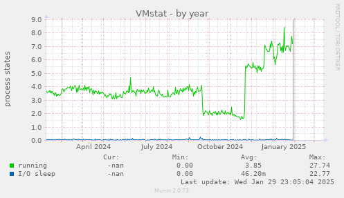 VMstat