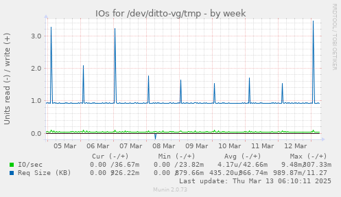 IOs for /dev/ditto-vg/tmp