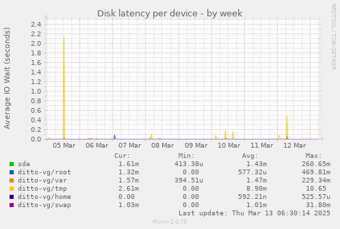 Disk latency per device