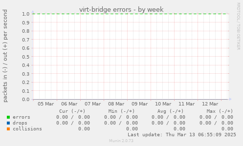 virt-bridge errors