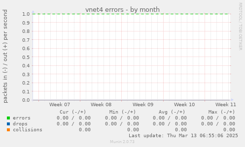 vnet4 errors