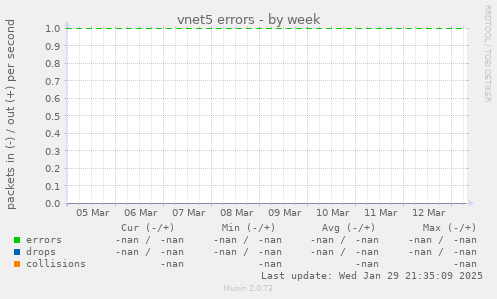 vnet5 errors