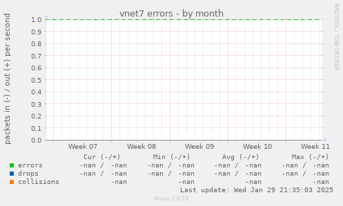 vnet7 errors