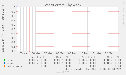 vnet8 errors