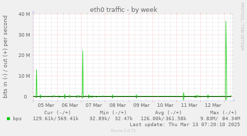 eth0 traffic