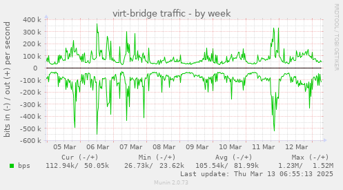 virt-bridge traffic