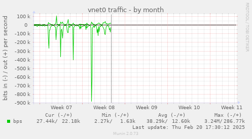 vnet0 traffic