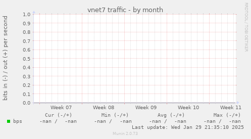 vnet7 traffic