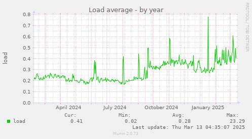 Load average