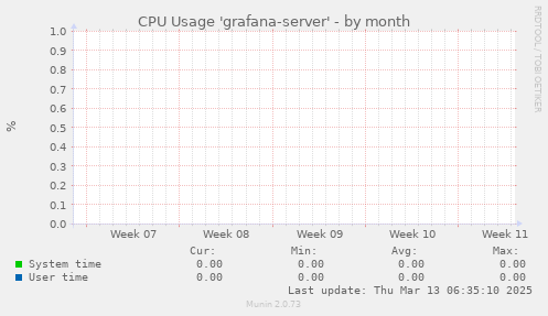 CPU Usage 'grafana-server'