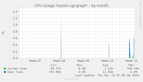 CPU Usage 'munin-cgi-graph'