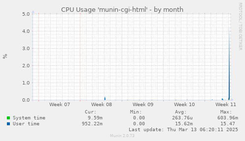 CPU Usage 'munin-cgi-html'