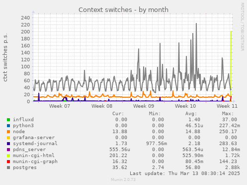 Context switches