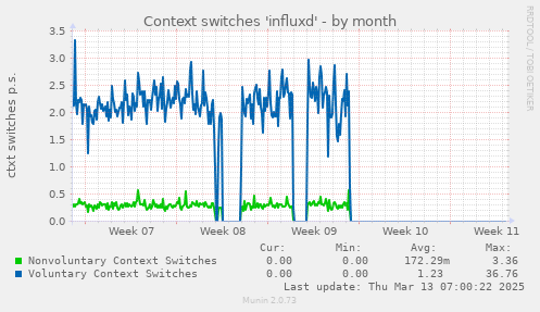 Context switches 'influxd'