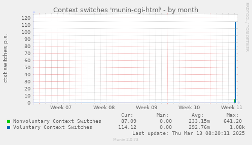 Context switches 'munin-cgi-html'