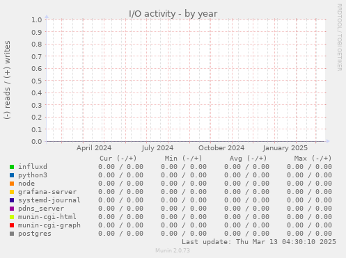 I/O activity