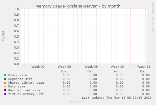 Memory usage 'grafana-server'