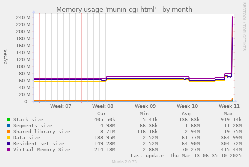 Memory usage 'munin-cgi-html'