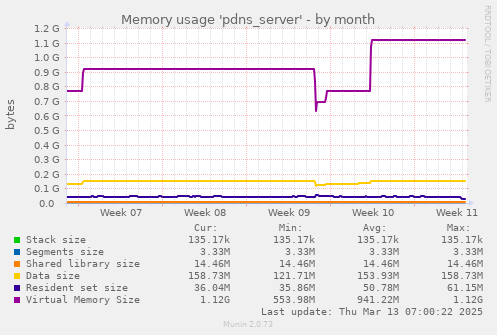 Memory usage 'pdns_server'