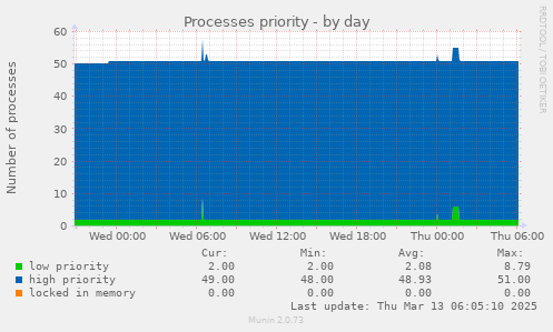 Processes priority