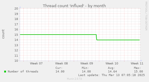 Thread count 'influxd'