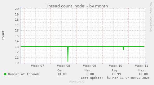 Thread count 'node'