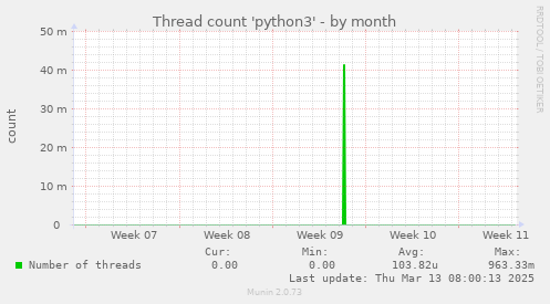 Thread count 'python3'