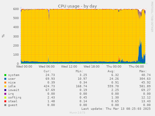 daily graph