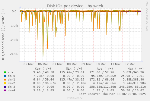 Disk IOs per device