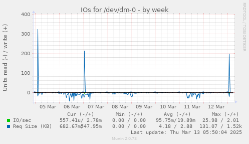 weekly graph