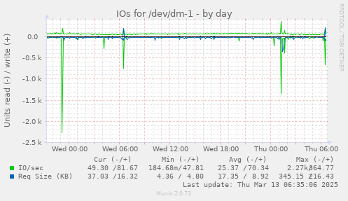 daily graph