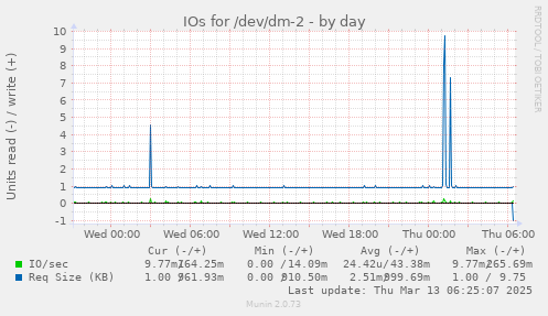 IOs for /dev/dm-2