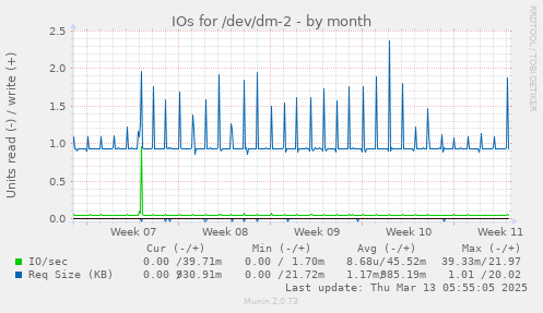 monthly graph