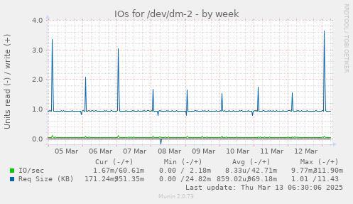 IOs for /dev/dm-2