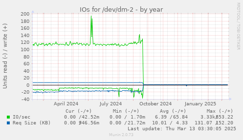 IOs for /dev/dm-2