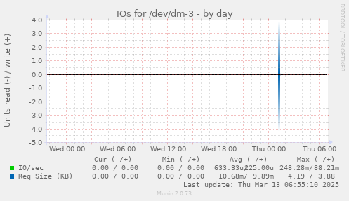 IOs for /dev/dm-3